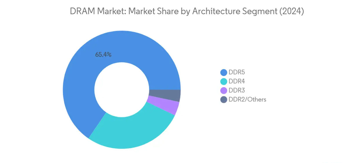 Market Analysis of Dynamic Random Access Memory (DRAM) Market: Chart for By Architecture